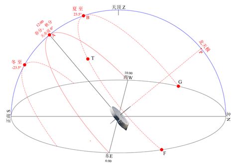 太陽照射角度查詢|太阳高度角、太阳方位角在线计算器